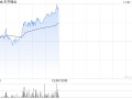 天齐锂业现涨近7% 泰利森第三期化学级锂精矿扩产项目干法区已接近完成