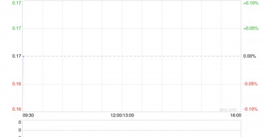 SHANGHAI GROWTH10月末每股资产净值为0.12美元