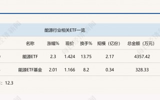 行业ETF风向标丨石化“双雄”反弹，两能源ETF半日涨幅超2%