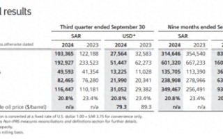 沙特阿美Q3利润同比跌15% 但仍大手笔派息310亿美元