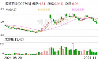 罗欣药业：股东拟协议转让合计10%公司股份