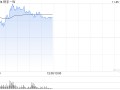 光大证券：维持快手-W“买入”评级 目标价60.3港元