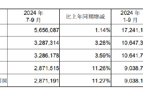 成都银行：前三季度实现归母净利润90.38亿元，同比增长10.81%