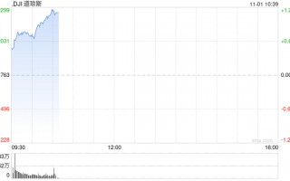 开盘：美股周五高开 10月非农数据远逊预期