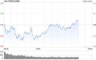 尾盘：道指跌幅收窄 标普500指数持平