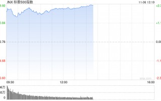 午盘：美股再创新高 三大股指涨幅均超2%
