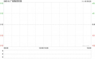 广骏集团控股拟配售最多2740.4万股 净筹约310万港元