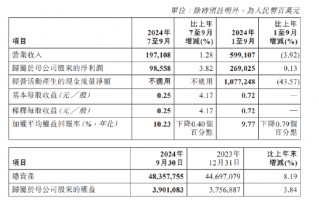 工商银行：前三季度净利润2690.25亿元 同比增长0.13%