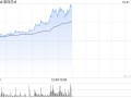 第四范式早盘持续上涨逾14% 股价五连阳累涨逾29%