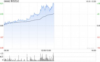 第四范式早盘持续上涨逾14% 股价五连阳累涨逾29%