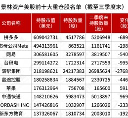 最新披露，景林加仓中概股，重点买入腾讯音乐、阿里巴巴、好未来、中通快递等，减持英伟达等诸多美国科技股