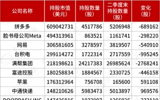 最新披露，景林加仓中概股，重点买入腾讯音乐、阿里巴巴、好未来、中通快递等，减持英伟达等诸多美国科技股