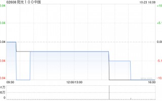 阳光100中国：清盘呈请聆讯押后至2025年1月15日