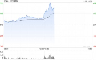 汽车经销商盘中走强 中升控股涨超12%美东汽车涨超4%