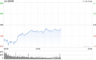早盘：美股继续下滑 道指下跌350点