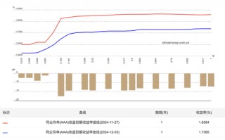 同业存单供需两旺：主要大行股份行1年期发行利率降至1.70%