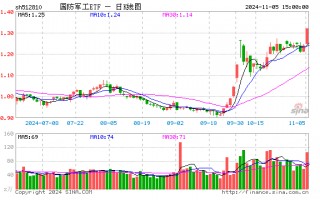 “歼-35A”官宣，军工股沸腾！国防军工ETF（512810）放量上探6.55%创1年半新高，标的指数阶段反弹近40%！