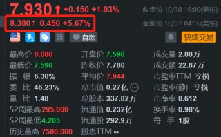 优品车盘前涨5.6% 开盘势再创阶段新高 全球扩张再进一步