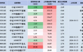 嘉实A500指数ETF昨日遭净赎回0.72亿元，同类排名倒数第三 成立以来跌0.12%！