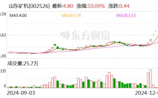 6连板山东矿机：公司经过自查不存在违反信息公平披露的情形