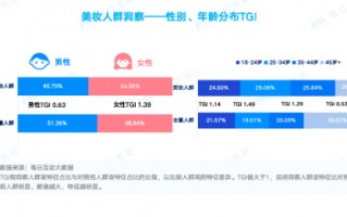 每日互动大数据：大学生群体成美妆市场“新贵”，热衷旅行和“自定义人生”