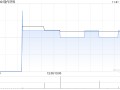 现代牙科拟收购泰国牙科实验室Hexa Ceram74%股权