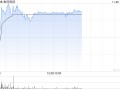 金风科技早盘涨超4% 机构料风电厂商盈利有望持续改善