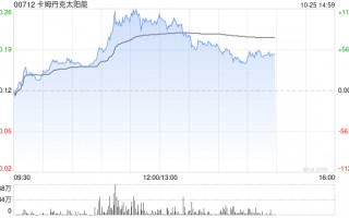 光伏运营商午后上扬 卡姆丹克太阳能上涨50%阳光能源涨超22%