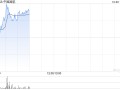 航空股早盘普遍走高 中国国航及南方航空均涨逾3%