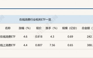 行业ETF风向标丨AI加速行业重构，在线消费ETF半日涨幅4.6%