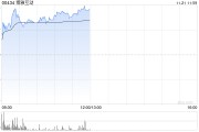 博雅互动早盘持续上涨超14% 比特币价格突破9.5万美元