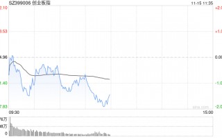 午评：创指半日跌1.49% AI概念股早盘强势