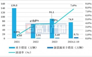 GGII：预计2024年中国新能源重卡销量突破7万辆 渗透率突破8%