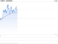 黄金多头准备冲击2800美元！美国GDP强势来袭 FXStreet首席分析师金价技术前景分析