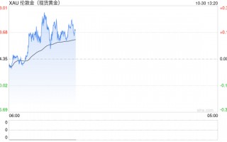 黄金多头准备冲击2800美元！美国GDP强势来袭 FXStreet首席分析师金价技术前景分析