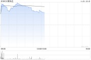 普拉达早盘涨逾4% 美银证券上调公司评级及目标价