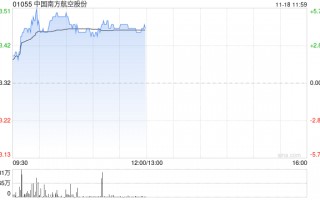航空股早盘涨幅居前 南方航空涨超5%中国国航涨超4%