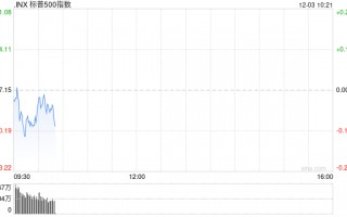 早盘：美股基本持平 纳指上涨0.1%