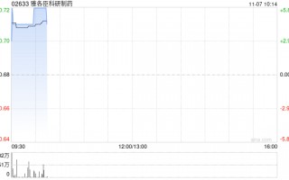 雅各臣科研制药早盘涨超4% 预计中期溢利同比增超40%