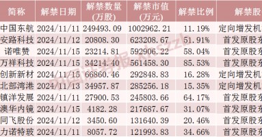 中国东航解禁市值超100亿元，为定向增发机构配售股份，最新股价比定增价格低7.37%，参与机构浮亏7亿元