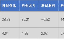 华安基金科创板ETF周报：科创50、科创100等指数样本即将调整，科创芯片指数上周涨4.88%