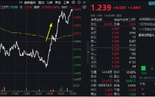 大逆转！国防军工ETF（512810）V型收涨1.64%！四川九洲两连板，中国长城涨停！利好密集涌现，资金跑步进场