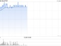 永达汽车早盘涨近5% 公司现有网络及授权丰富