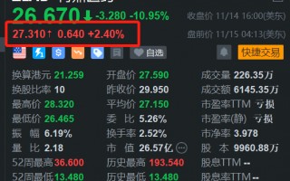 再鼎医药盘前涨2.4% 配售美国存托股份 净筹不超2.16亿美元