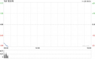 塔吉特股价盘前重挫 此前该公司下调盈利预期