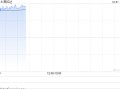 普拉达早盘涨近5% 前三季度零售销售净额增长18.3%