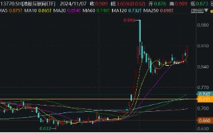 利好来了！隔夜美联储再降25个基点，港股互联网ETF（513770）大涨3．65%，规模续创上市新高！