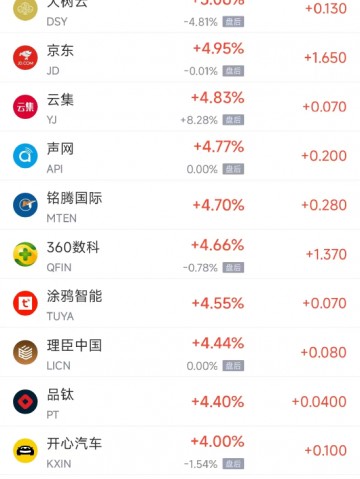 周五热门中概股涨跌不一 京东涨5%，极氪跌8.5%