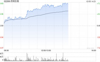 CRO概念股早盘多数走高 药明生物涨逾5%药明康德涨逾4%