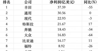 三季度全球最赚钱的十家汽车公司过半利润腰斩